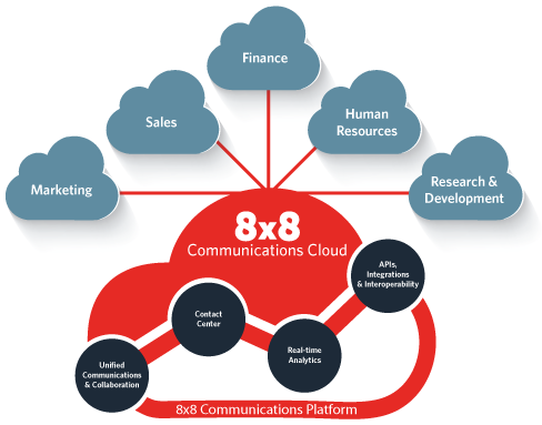 8x8-Cloud-Communications-diagram-why8x8